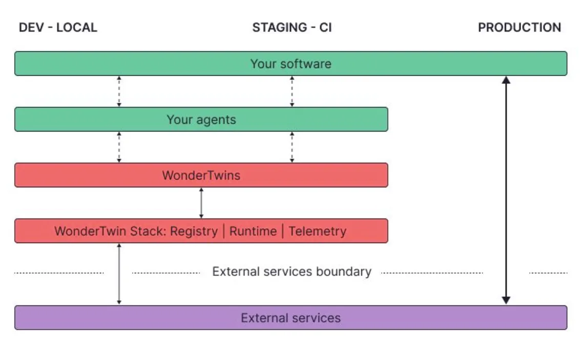 WonderTwin substitution model — twins replace external services in dev and staging; production talks to real services directly